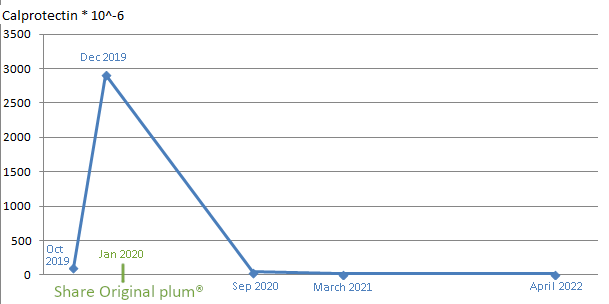 Graph showing the development in calprotectin levels over time.